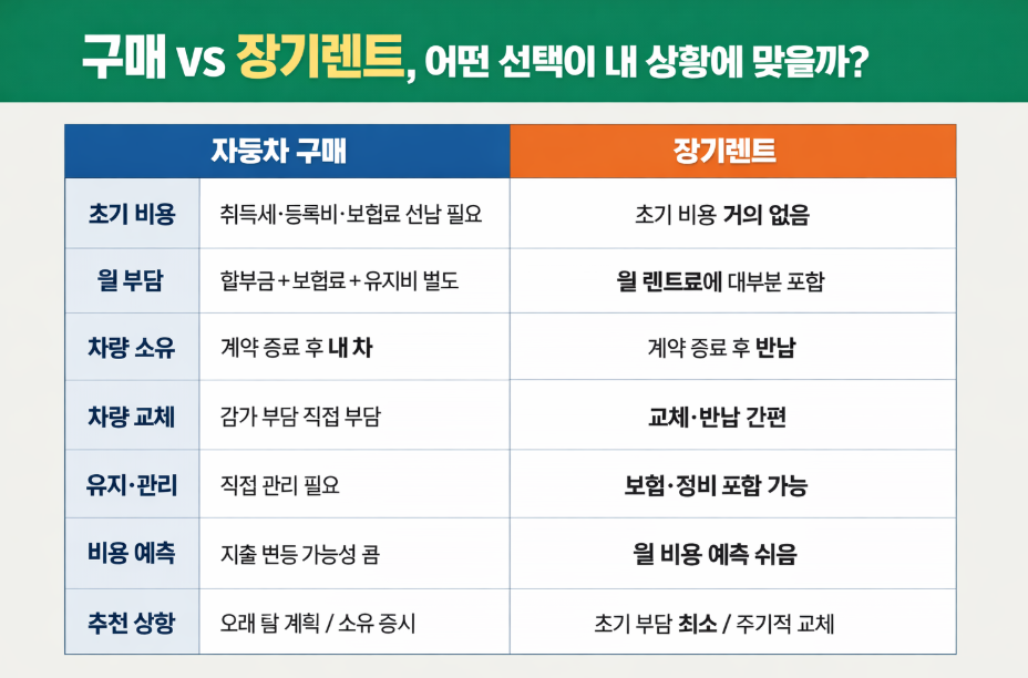 장기렌트 vs 구매