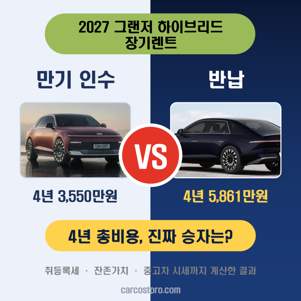 2027 그랜저 하이브리드 장기렌트 4년 만기 인수 vs 반납 손익분기점 및 총비용 계산표 인포그래픽 썸네일