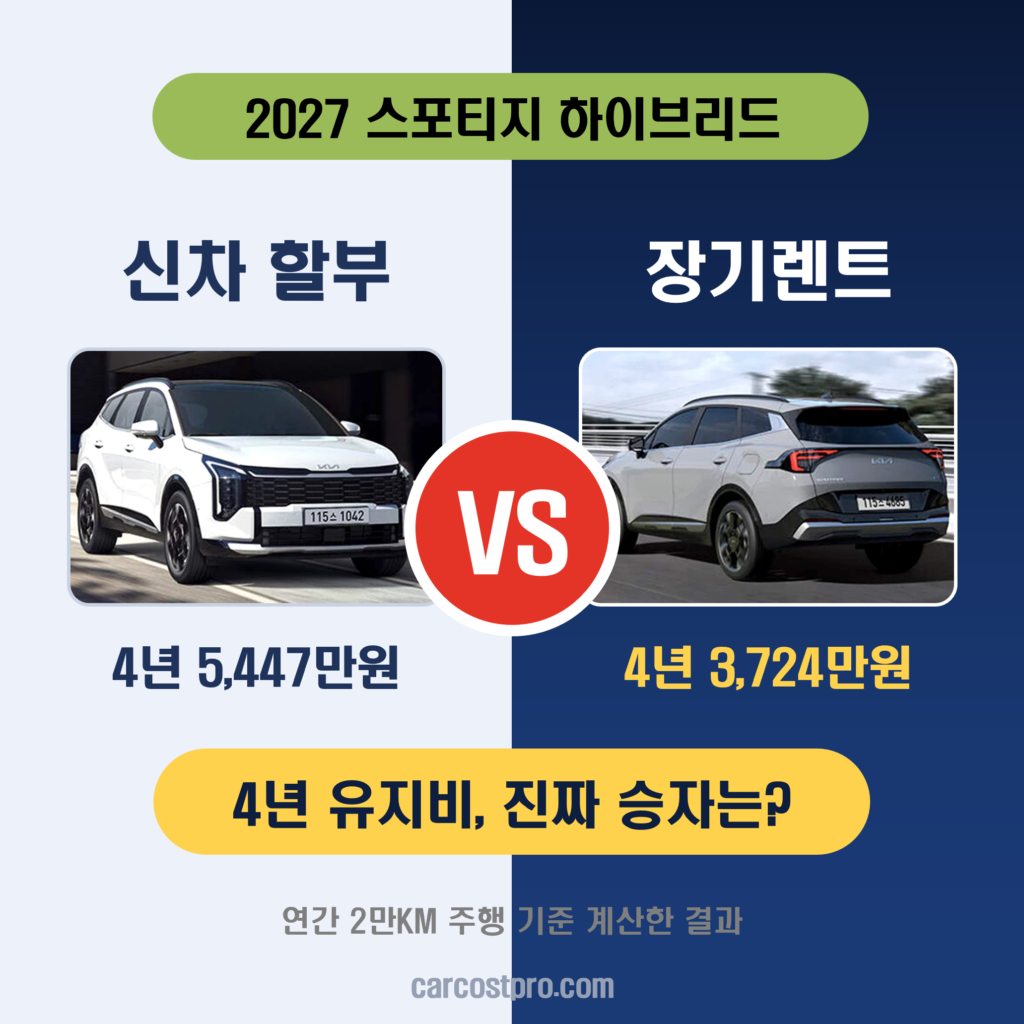 2027 스포티지 하이브리드 연간 2만km 주행 시 유류비 세금 보험료 포함 유지비 견적 비교 인포그래픽 썸네일