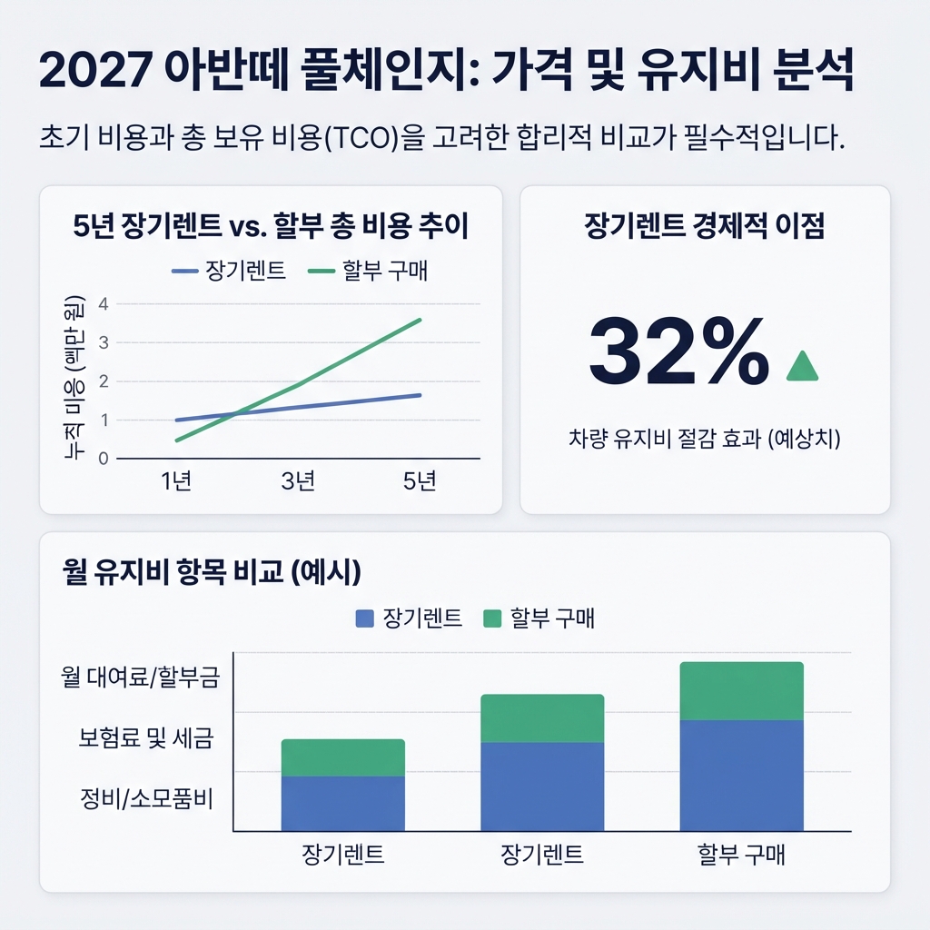 2027 아반떼 풀체인지 가격표 및 트림별 사양 분석 대표 이미지